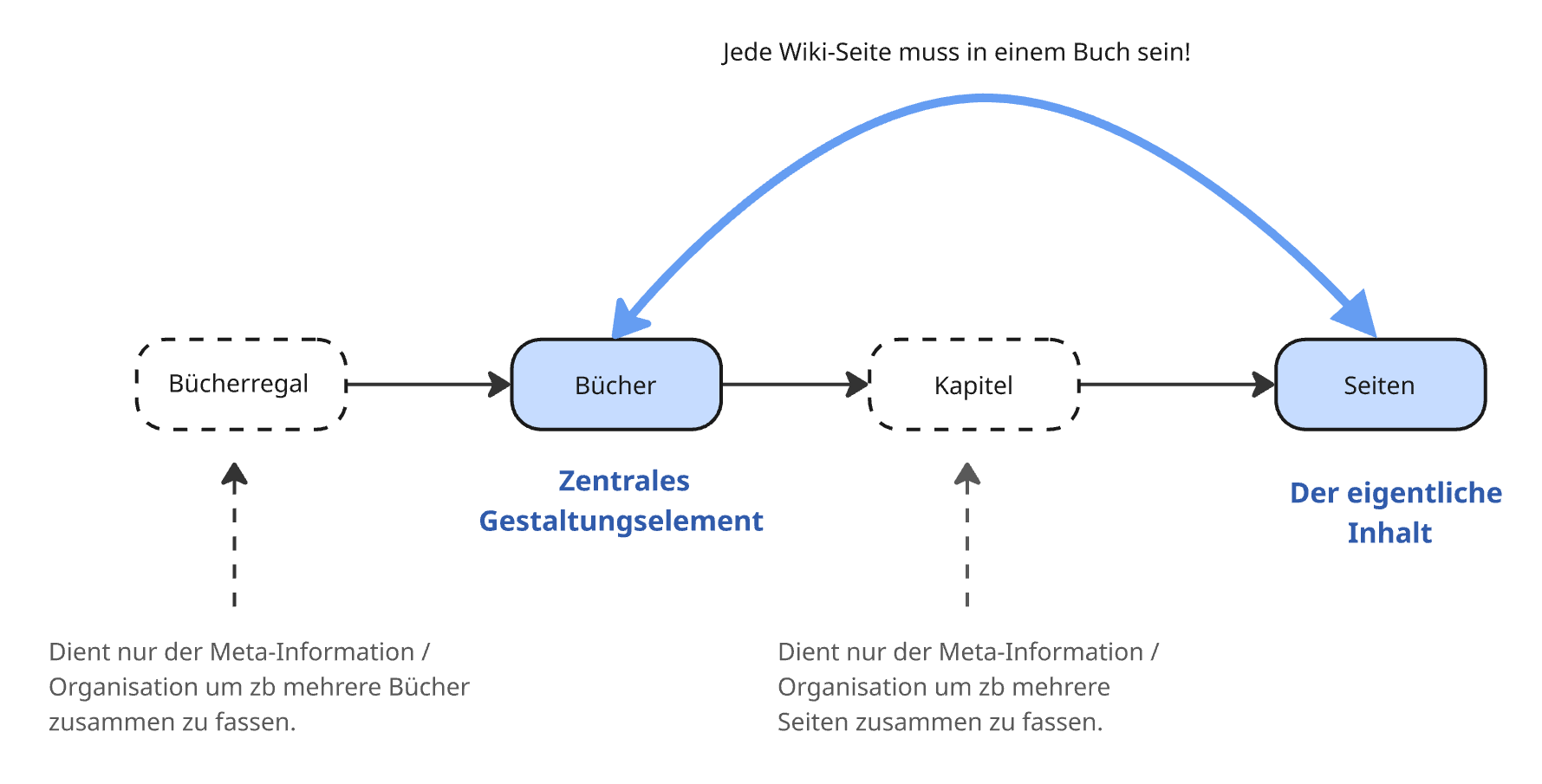 Struktur Bücher und Seiten